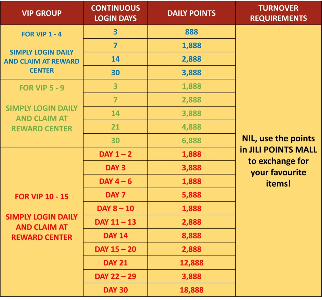 JILIBET Bagong Taon Pang-araw-araw na Gantimpala sa Mga Puntos sa Pag-login 