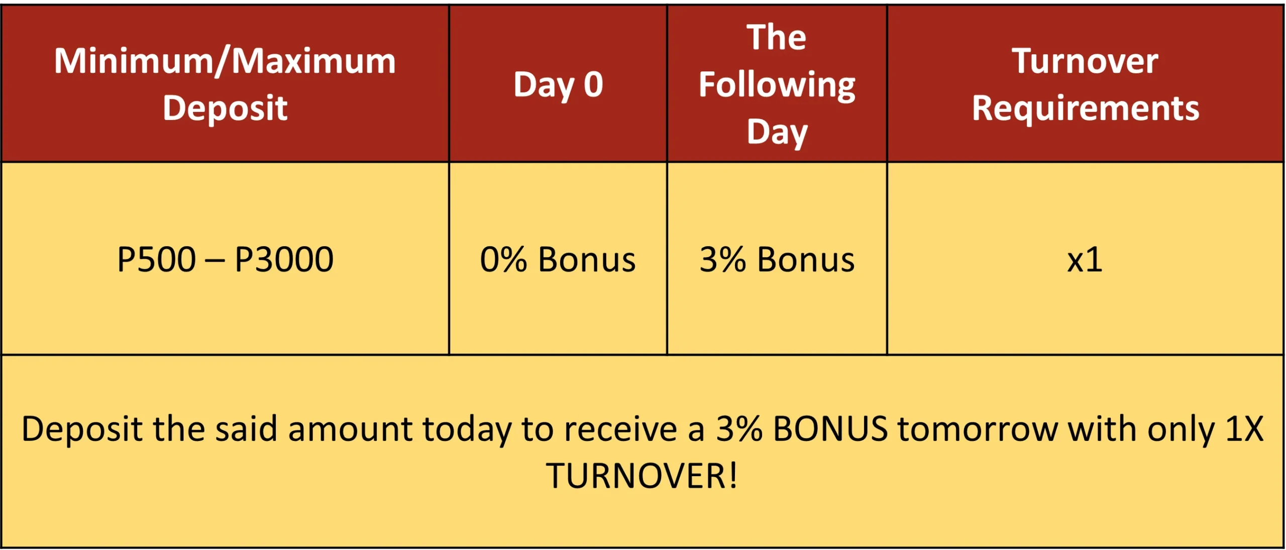 JILIBET 3% Daily Bonus with 1x TURNOVER!